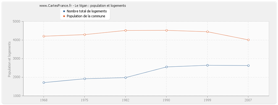 Le Vigan : population et logements